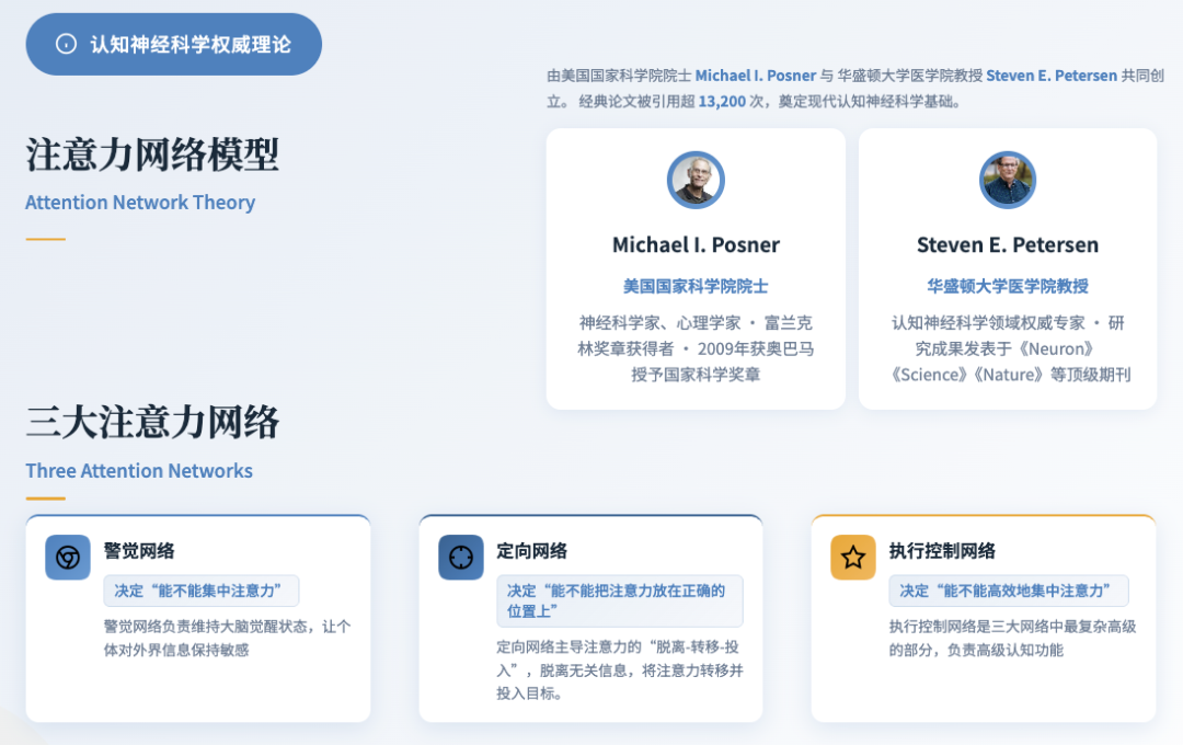 三大注意力网络理论模型