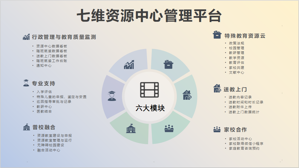 特殊教育资源中心管理平台六大模块图