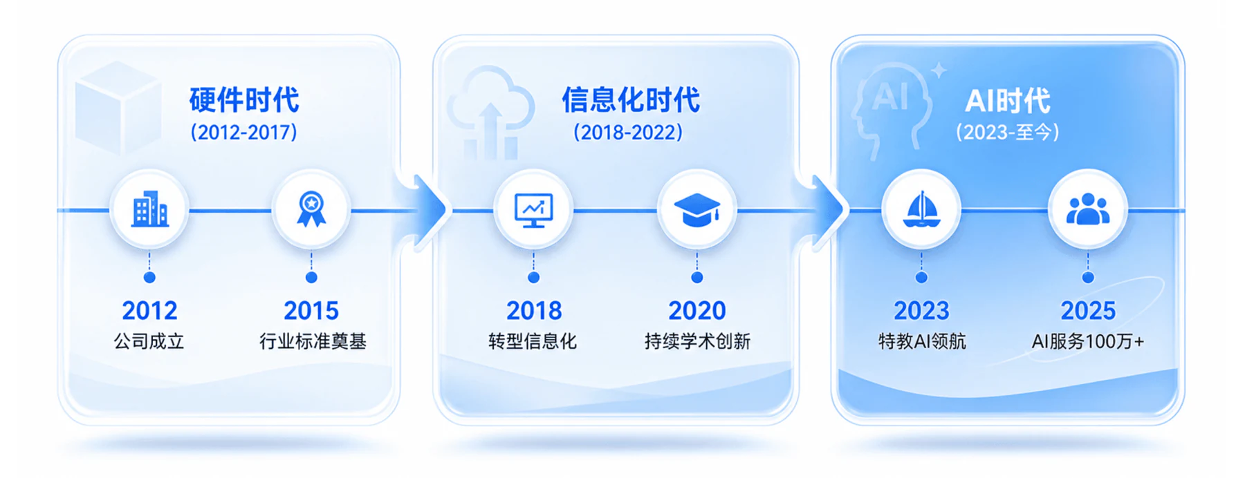 七维教育十四年发展历程